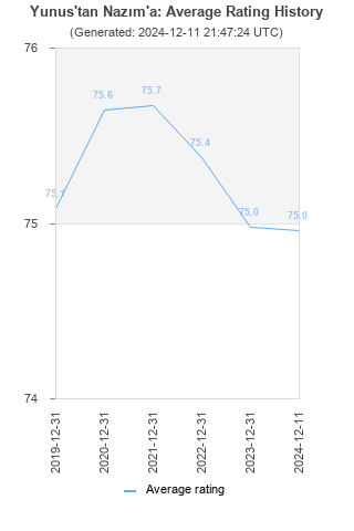 Average rating history