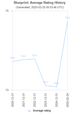 Average rating history