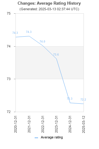 Average rating history