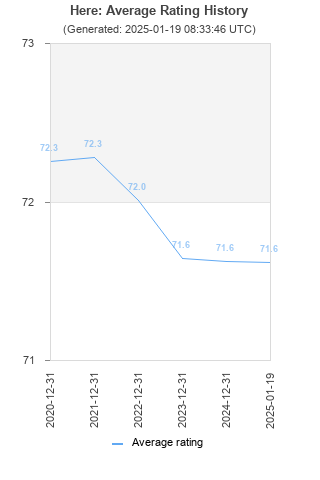 Average rating history