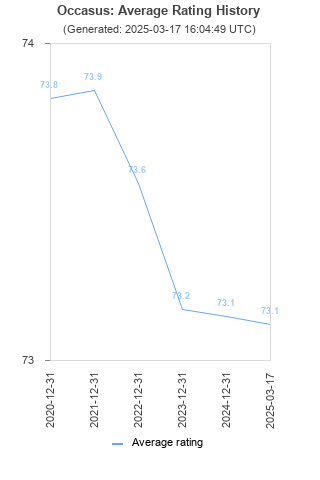 Average rating history