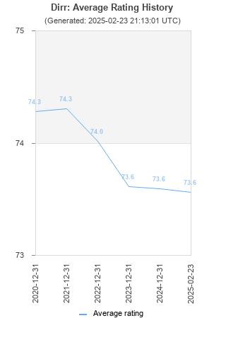 Average rating history