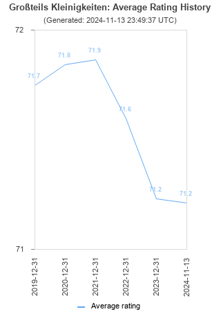 Average rating history