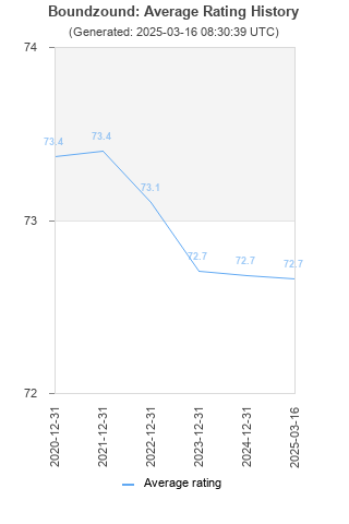 Average rating history