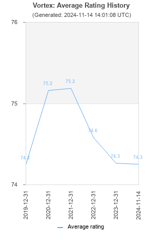 Average rating history