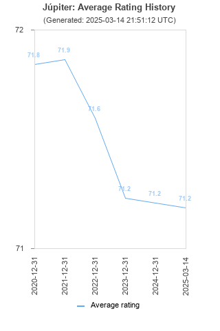 Average rating history