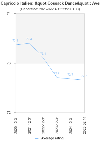 Average rating history