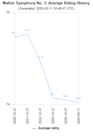 Average rating history