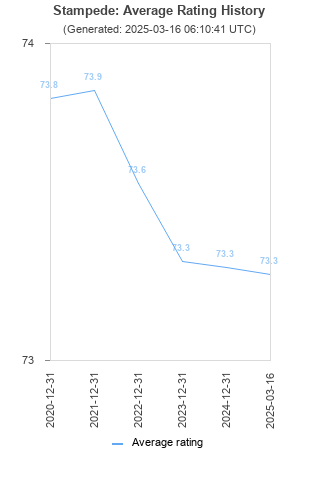 Average rating history