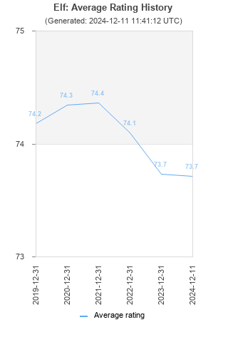 Average rating history