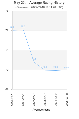 Average rating history