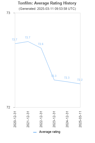 Average rating history