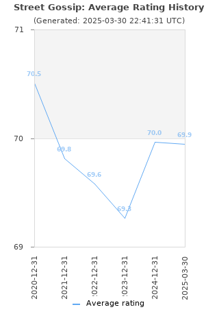 Average rating history