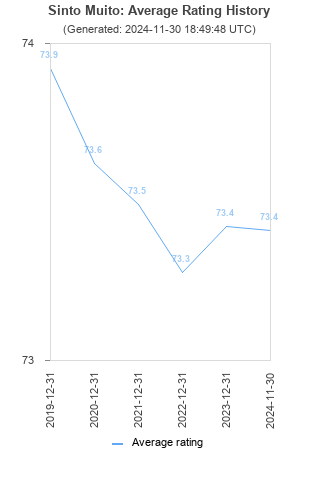 Average rating history