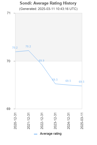 Average rating history