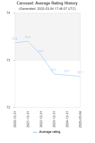 Average rating history