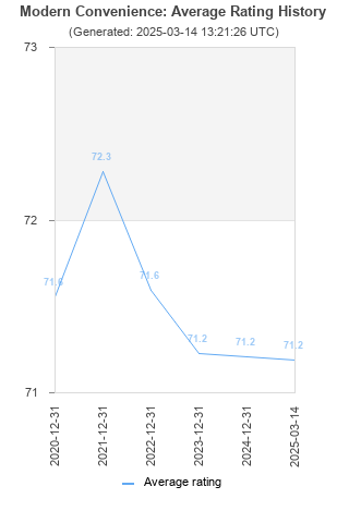 Average rating history