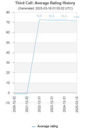 Average rating history