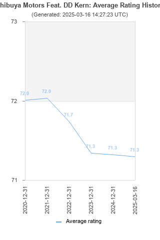 Average rating history