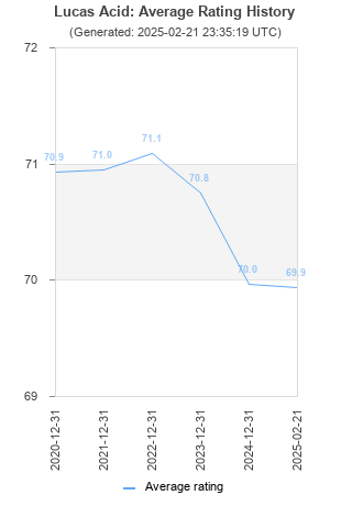 Average rating history