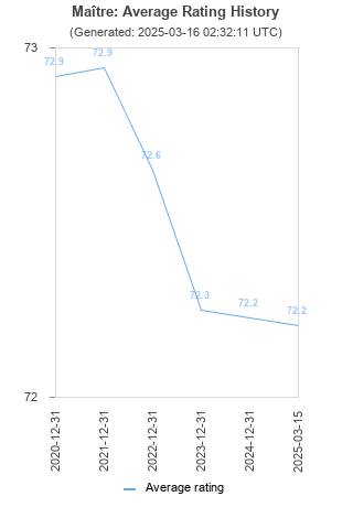 Average rating history