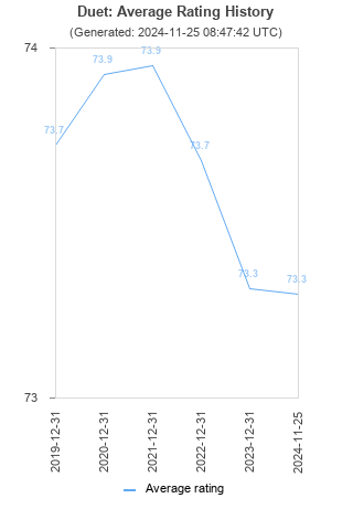 Average rating history