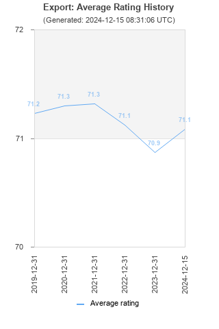 Average rating history