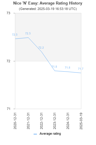 Average rating history