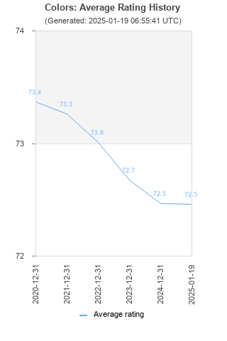 Average rating history