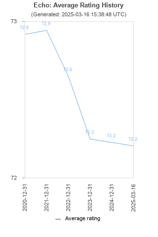 Average rating history