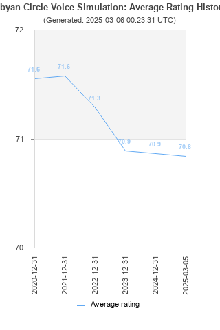 Average rating history