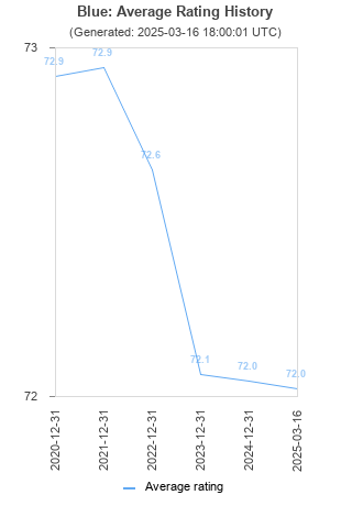 Average rating history