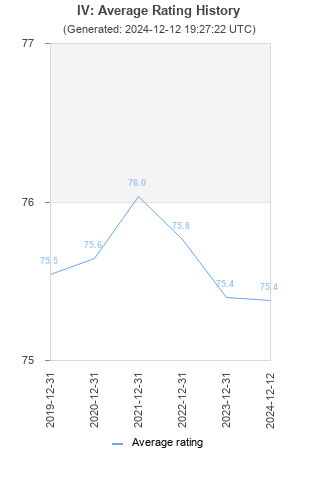 Average rating history