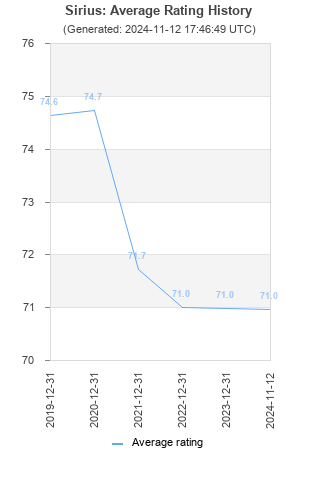 Average rating history