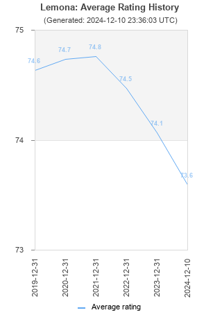 Average rating history