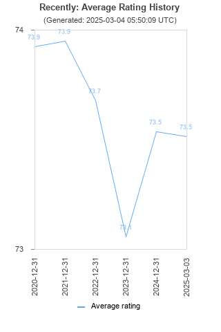 Average rating history