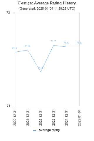 Average rating history