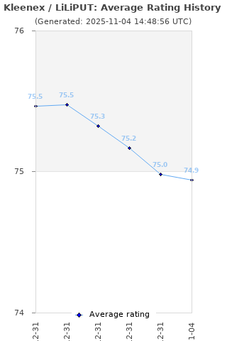 Average rating history