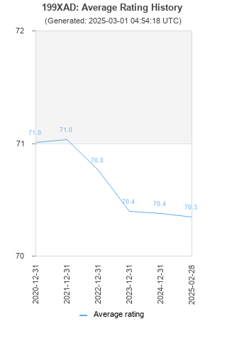 Average rating history