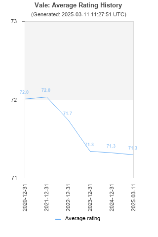 Average rating history