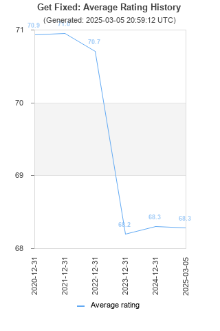 Average rating history