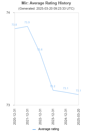 Average rating history