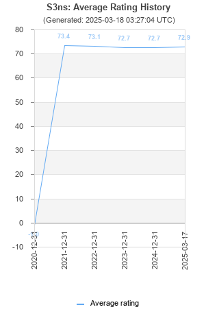 Average rating history