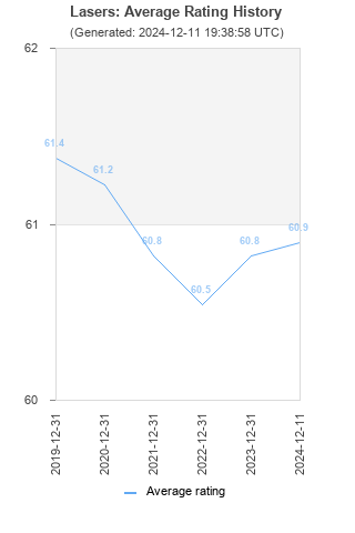 Average rating history