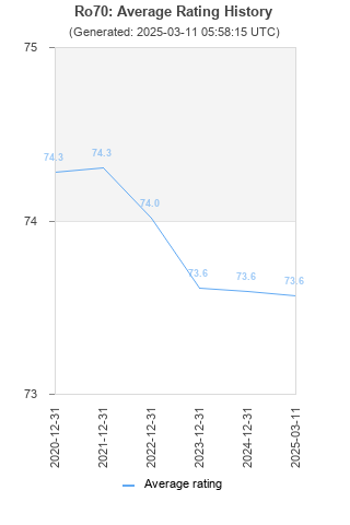 Average rating history