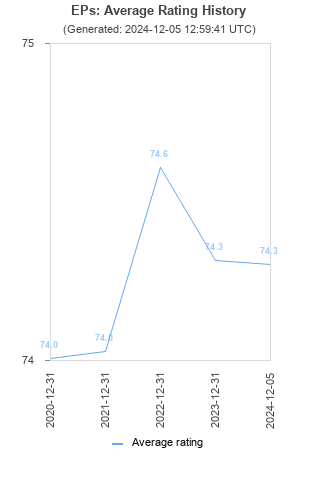 Average rating history