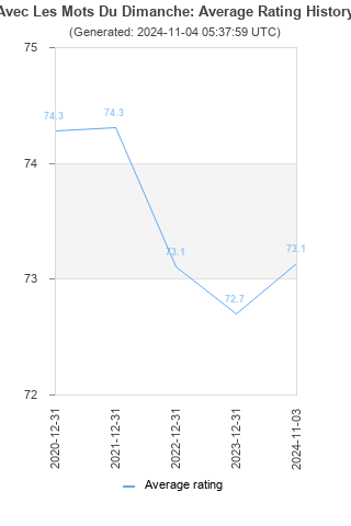 Average rating history