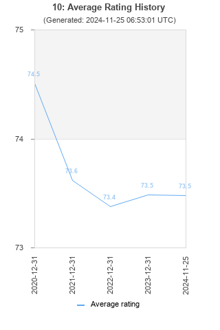 Average rating history