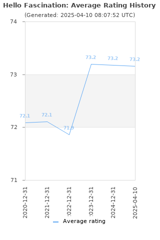 Average rating history