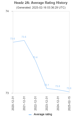 Average rating history